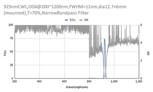 925 nm CWL, OD4@200–1200 nm, FWHM = 11 nm, Schmalbandpassfilter