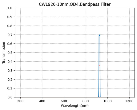 926nm CWL,OD4@200~1200nm,FWHM=10nm,NarrowBandpass Filter