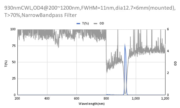 930nm CWL,OD4@200~1200nm,FWHM=11nm,NarrowBandpass Filter