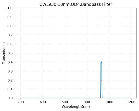 930nm CWL,OD4@200~1100nm,FWHM=10nm,NarrowBandpass Filter