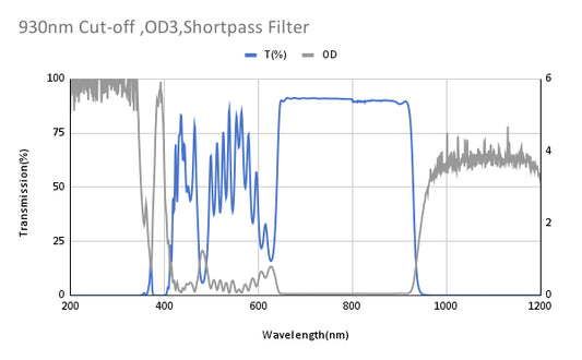 930nm Cut-off ,OD3,Shortpass Filter