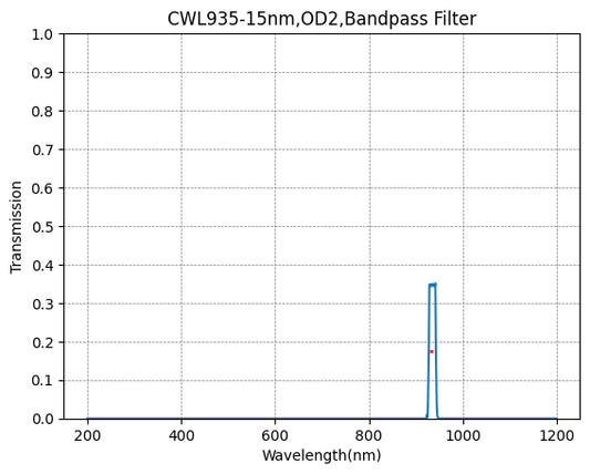 935nm CWL、OD2@200~1000nm、FWHM=15nm、ナローバンドパスフィルター