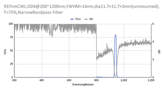 937 nm CWL, OD4@200–1200 nm, FWHM = 14 nm, Schmalbandpassfilter