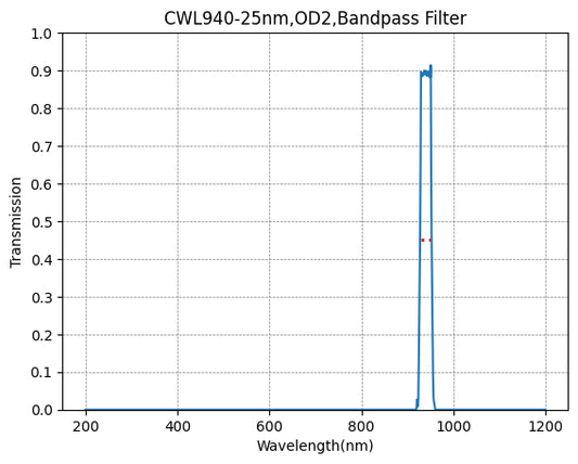 940 nm CWL, OD2@200-1100 nm, FWHM = 25 nm, Bandpassfilter