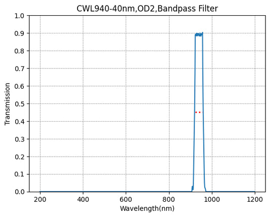 940nm CWL,OD2@200-1100nm,FWHM=40nm,Bandpass Filter