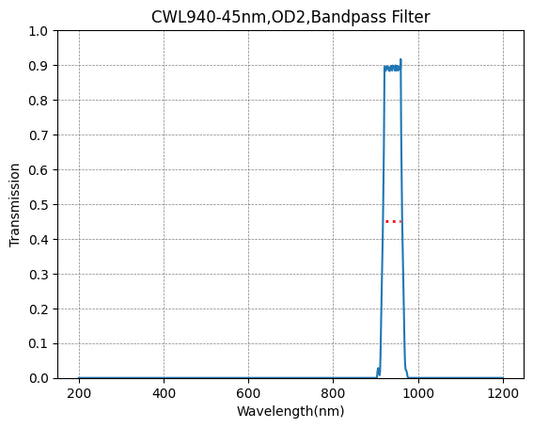 940nm CWL,OD2@200-1100nm,FWHM=45nm,Bandpass Filter