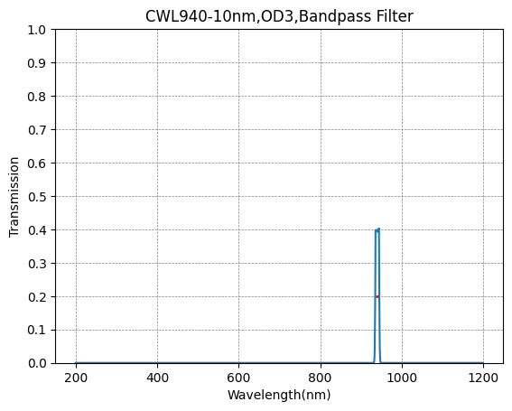 Auswahl des NIR-Bandpassfilters (700 nm – 990 nm)