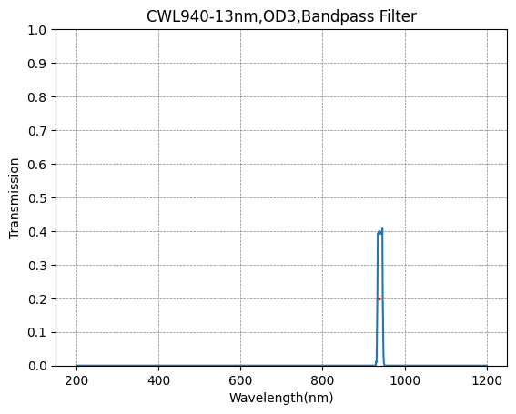 940 nm CWL, OD3@200–1100 nm, FWHM = 13 nm, Schmalbandpassfilter