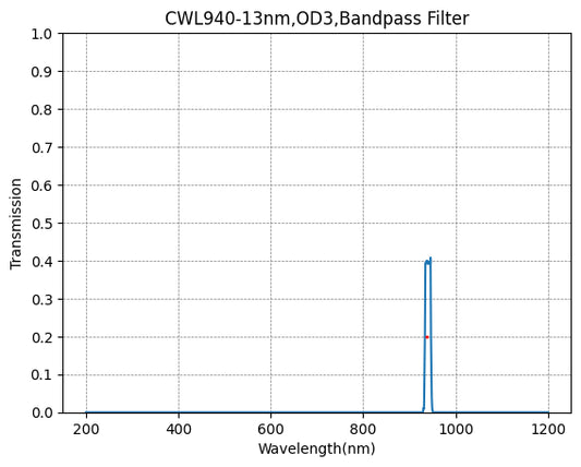 940nm CWL、OD3@200~1100nm、FWHM=13nm、ナローバンドパスフィルター