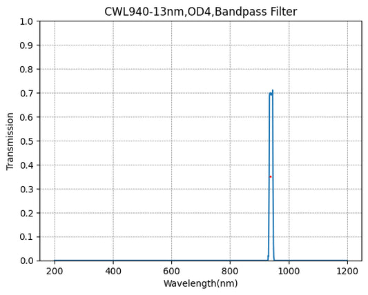 940nm CWL、OD4@400~1100nm、FWHM=13nm、ナローバンドパスフィルター