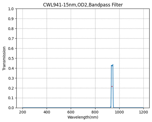 941 nm CWL, OD2@200–1100 nm, FWHM = 15 nm, Schmalbandpassfilter