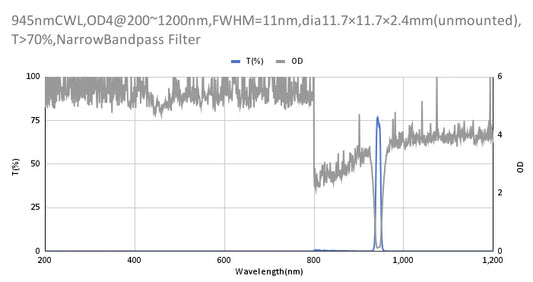 945 nm CWL, OD4@200–1200 nm, FWHM = 11 nm, Schmalbandpassfilter