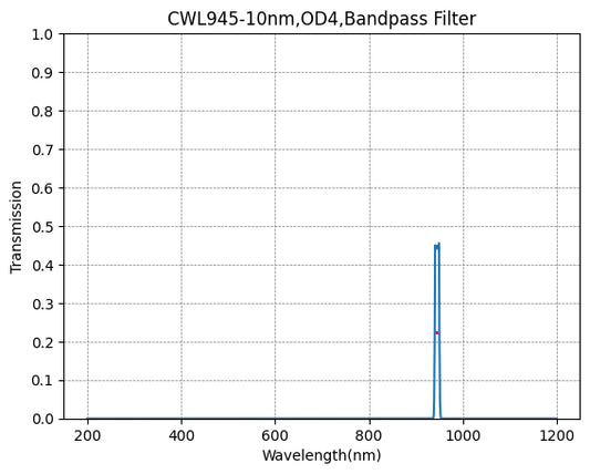 945nm CWL,OD4@200~1200nm,FWHM=10nm,NarrowBandpass Filter