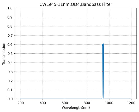 945 nm CWL, OD4@200–1400 nm, FWHM = 11 nm, Schmalbandpassfilter