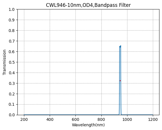 946nm CWL,OD4@200~1200nm,FWHM=10nm,NarrowBandpass Filter