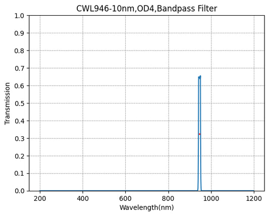 946nm CWL,OD4@200~1200nm,FWHM=10nm,NarrowBandpass Filter