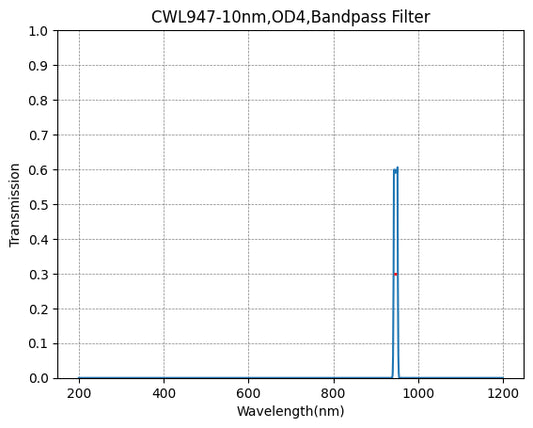 947nm CWL,OD4@200~1100nm,FWHM=10nm,NarrowBandpass Filter