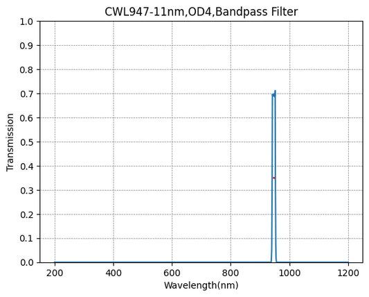 947 nm CWL, OD4@200–1200 nm, FWHM = 11 nm, Schmalbandpassfilter