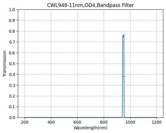 948 nm CWL, OD4@200–1200 nm, FWHM = 11 nm, Schmalbandpassfilter