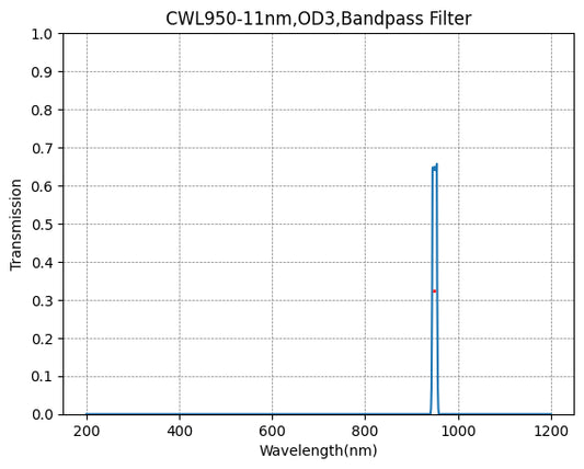 950nm CWL、OD3@400~1100nm、FWHM=11nm、ナローバンドパスフィルター