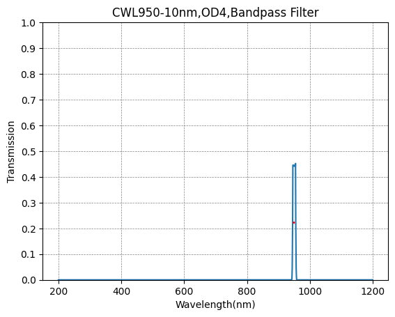 950nm CWL,OD4@200~1100nm,FWHM=10nm,NarrowBandpass Filter