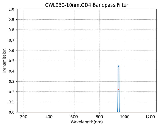 950nm CWL,OD4@200~1200nm,FWHM=10nm,NarrowBandpass Filter