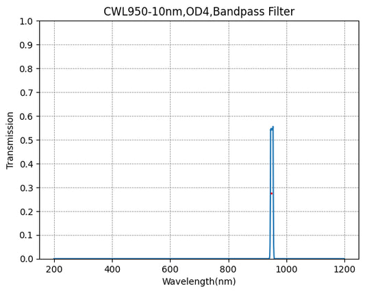 950nm CWL,OD4@200~1400nm,FWHM=10nm,NarrowBandpass Filter