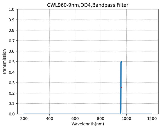 960nm CWL,OD4@200~1200nm,FWHM=9nm,NarrowBandpass Filter