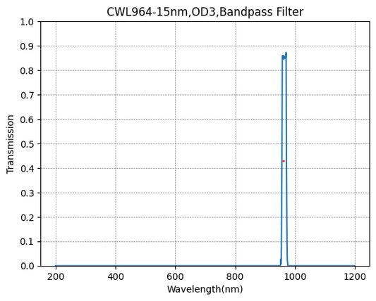 964 nm CWL, OD3@400–1100 nm, FWHM = 15 nm, Schmalbandpassfilter