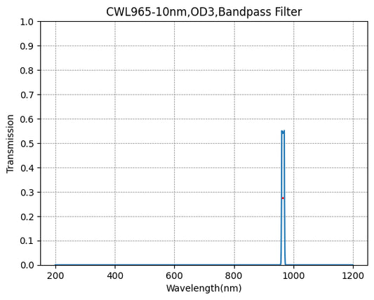 965nm CWL,OD3@200~1200nm,FWHM=10nm,NarrowBandpass Filter