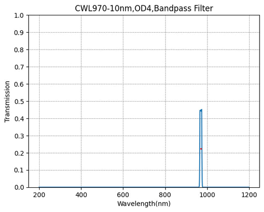 970nm CWL、OD4@200~1200nm、FWHM=10nm、ナローバンドパスフィルター
