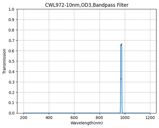 972 nm CWL, OD3@200–1100 nm, FWHM = 10 nm, Schmalbandpassfilter