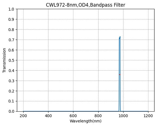 972 nm CWL, OD4@200–1100 nm, FWHM = 8 nm, Schmalbandpassfilter