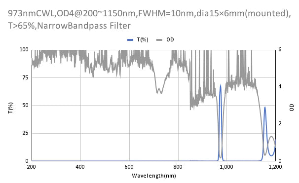 973nm CWL,OD4@200~1150nm,FWHM=10nm,NarrowBandpass Filter
