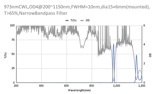 973 nm CWL, OD4@200–1150 nm, FWHM = 10 nm, Schmalbandpassfilter