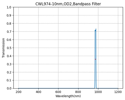 974nm CWL、OD2@200~1100nm、FWHM=10nm、ナローバンドパスフィルター