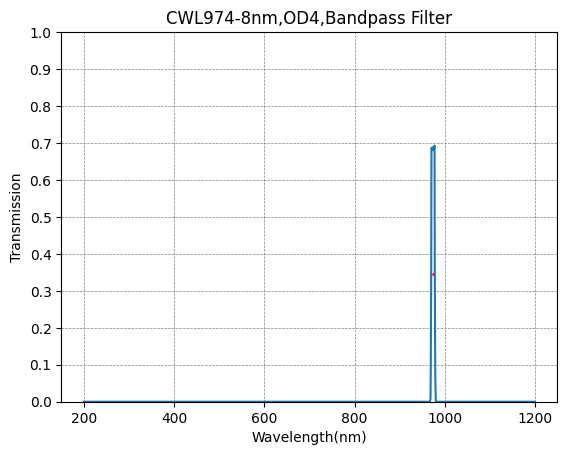 974nm CWL,OD4@200~1100nm,FWHM=8nm,NarrowBandpass Filter