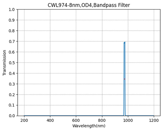 974 nm CWL, OD4@200–1100 nm, FWHM = 8 nm, Schmalbandpassfilter