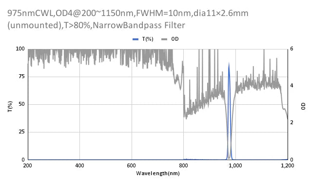 975nm CWL,OD4@200~1150nm,FWHM=10nm,NarrowBandpass Filter
