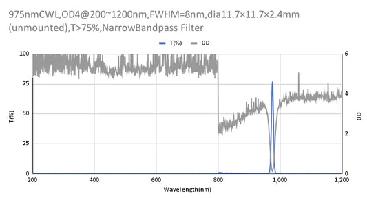 975 nm CWL, OD4@200–1200 nm, FWHM = 8 nm, Schmalbandpassfilter