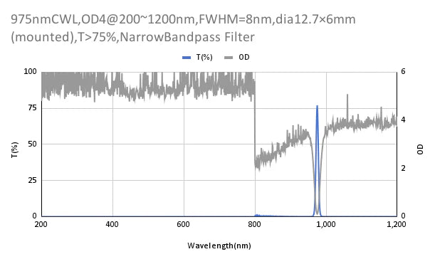975nm CWL,OD4@200~1200nm,FWHM=8nm,NarrowBandpass Filter