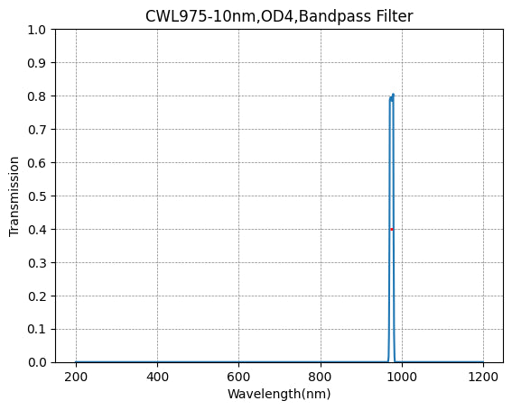 975nm CWL,OD4@200~1100nm,FWHM=10nm,NarrowBandpass Filter