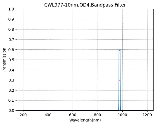 977nm CWL,OD4@200~1100nm,FWHM=10nm,NarrowBandpass Filter