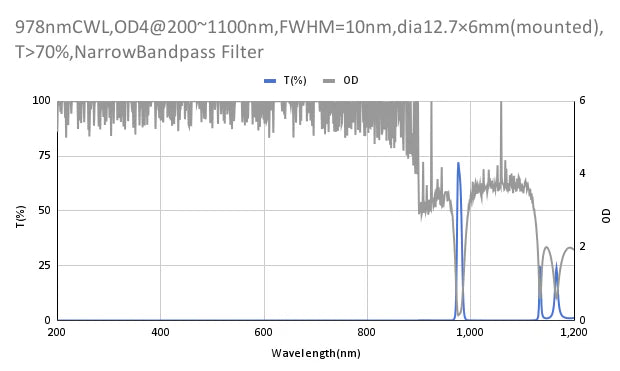 978nm CWL,OD4@200~1100nm,FWHM=10nm,NarrowBandpass Filter