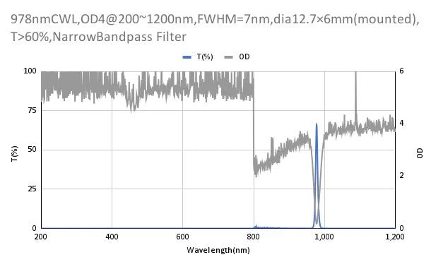 978nm CWL,OD4@200~1200nm,FWHM=7nm,NarrowBandpass Filter