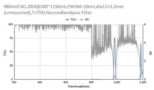 980nm CWL,OD4@200~1150nm,FWHM=10nm,NarrowBandpass Filter