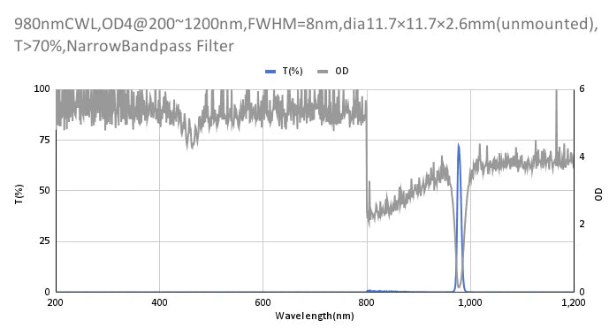 980nm CWL,OD4@200~1200nm,FWHM=8nm,NarrowBandpass Filter