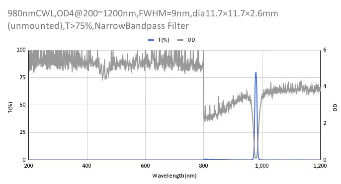 980nm CWL、OD4@200~1200nm、FWHM=9nm、ナローバンドパスフィルター