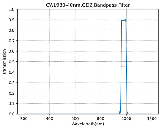 980nm CWL,OD2@400-1100nm,FWHM=40nm,Bandpass Filter