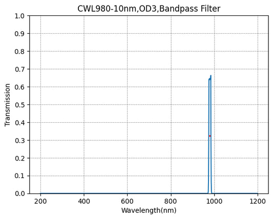 980nm CWL、OD3@400~1100nm、FWHM=10nm、ナローバンドパスフィルター